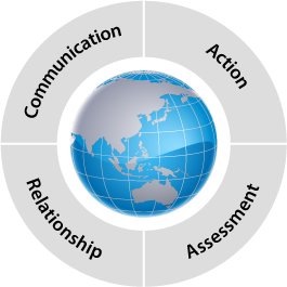 Communication, Action, Assessment, Relationship